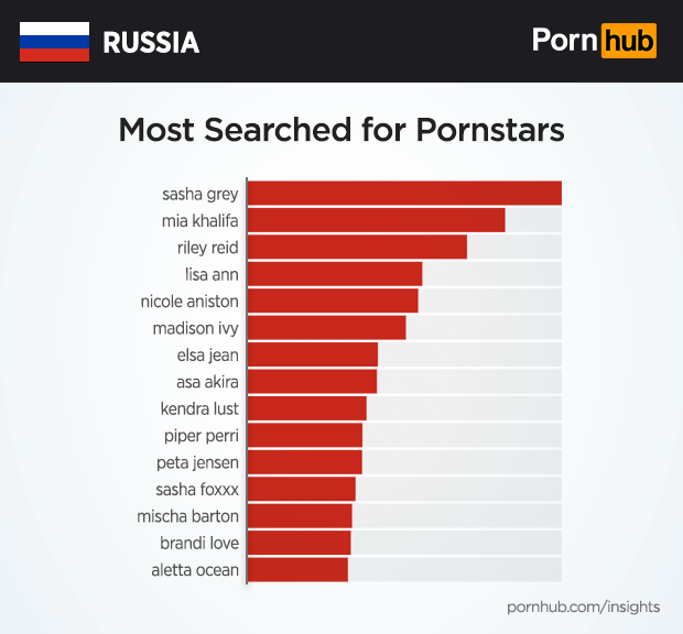 Pornhub подробно изучил пронографические предпочтения россиян.
