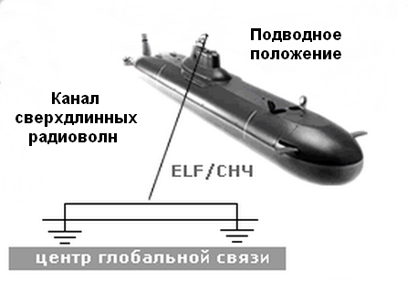 Как и при помощи каких радиоволн осуществляется радиосвязь с подводными лодками на глубине С миру по нитке