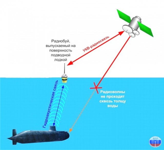 Как и при помощи каких радиоволн осуществляется радиосвязь с подводными лодками на глубине С миру по нитке