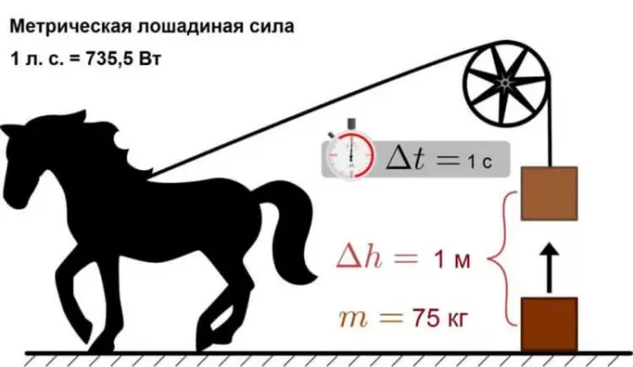 Почему «лошадиная сила» до сих пор применяется для измерения мощности Авто/Мото