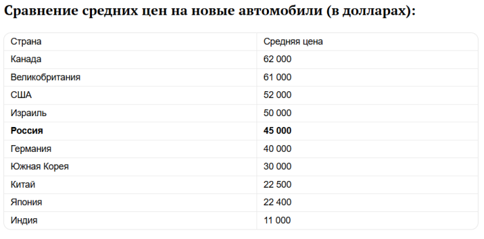 картинка b18b256230 rossijskij avtorynok neozhidannyj vzlet cen vyvel nas v top mirovyh liderov 2