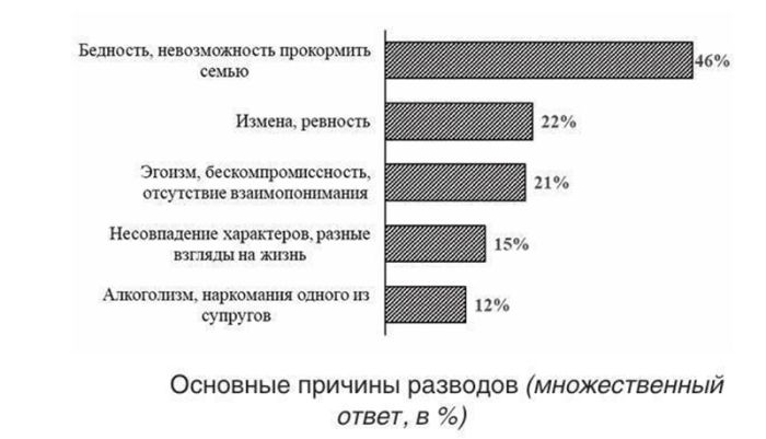 картинка b452a39742 pochemu v rossii razvodjatsja iz za deneg statistika kotoraja zastavljaet zadumatsja 2
